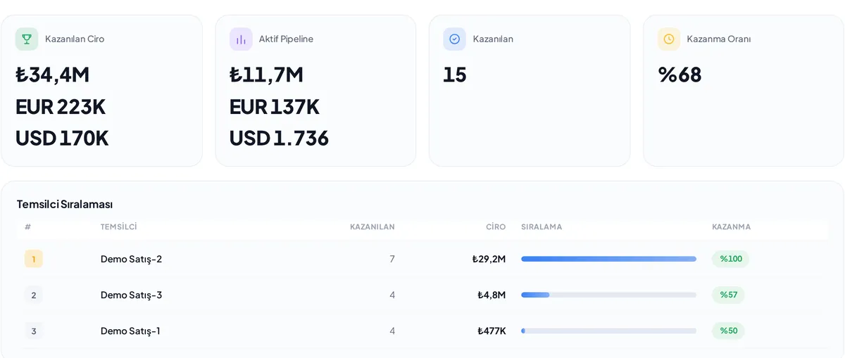 Performans takibi ekranı: kazanılan ciro, aktif pipeline, kazanma oranı kartları ve temsilci sıralaması tablosu.